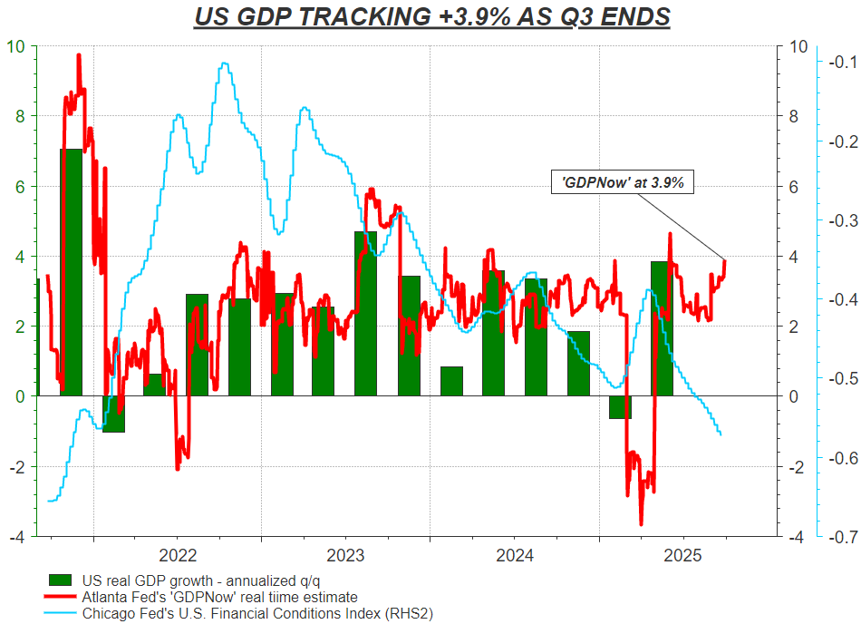 US GDP growth tracking 3.9% as Q3 comes to an end