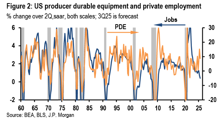 JPMorgan chart on brisk US capex spend versus sagging employment