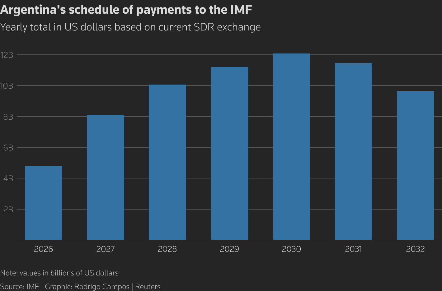 Argentina's yearly payments to the IMF peak above $12 billion in 2030