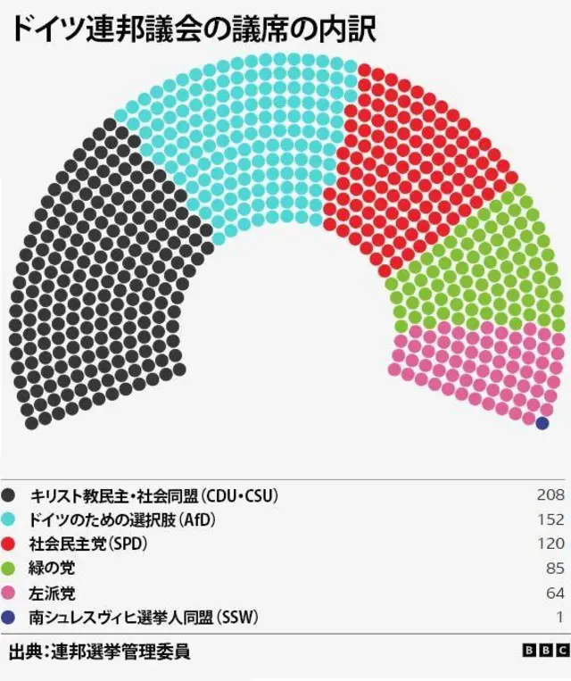 ドイツ連邦議会の議席の内訳を示した図。キリスト教民主・社会同盟(CDU・CSU)が208議席、ドイツのための選択肢(AfD)が152議席、社会民主党(SPD)が120議席、緑の党が85議席、左派党が64議席、南シュレースヴィヒ選挙人同盟(SSW)が1議席となっている