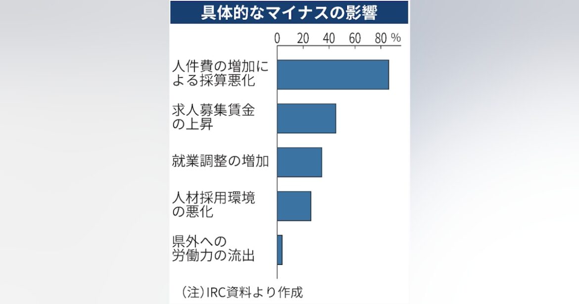 最低賃金上げ、愛媛企業の6割がマイナス影響 民間調査 - 日本経済新聞