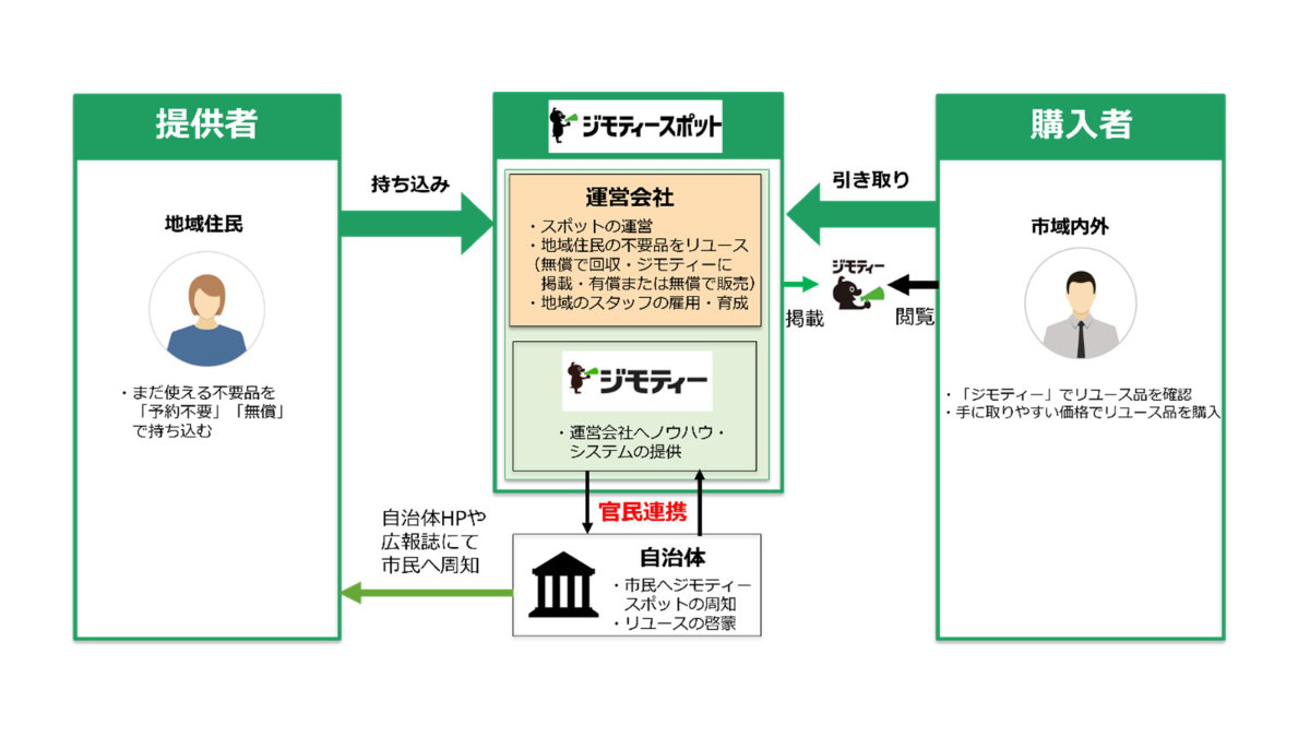 兵庫県に初出店！名谷インターそばに『ジモティースポット神戸ジェームス山店』オープン [画像]