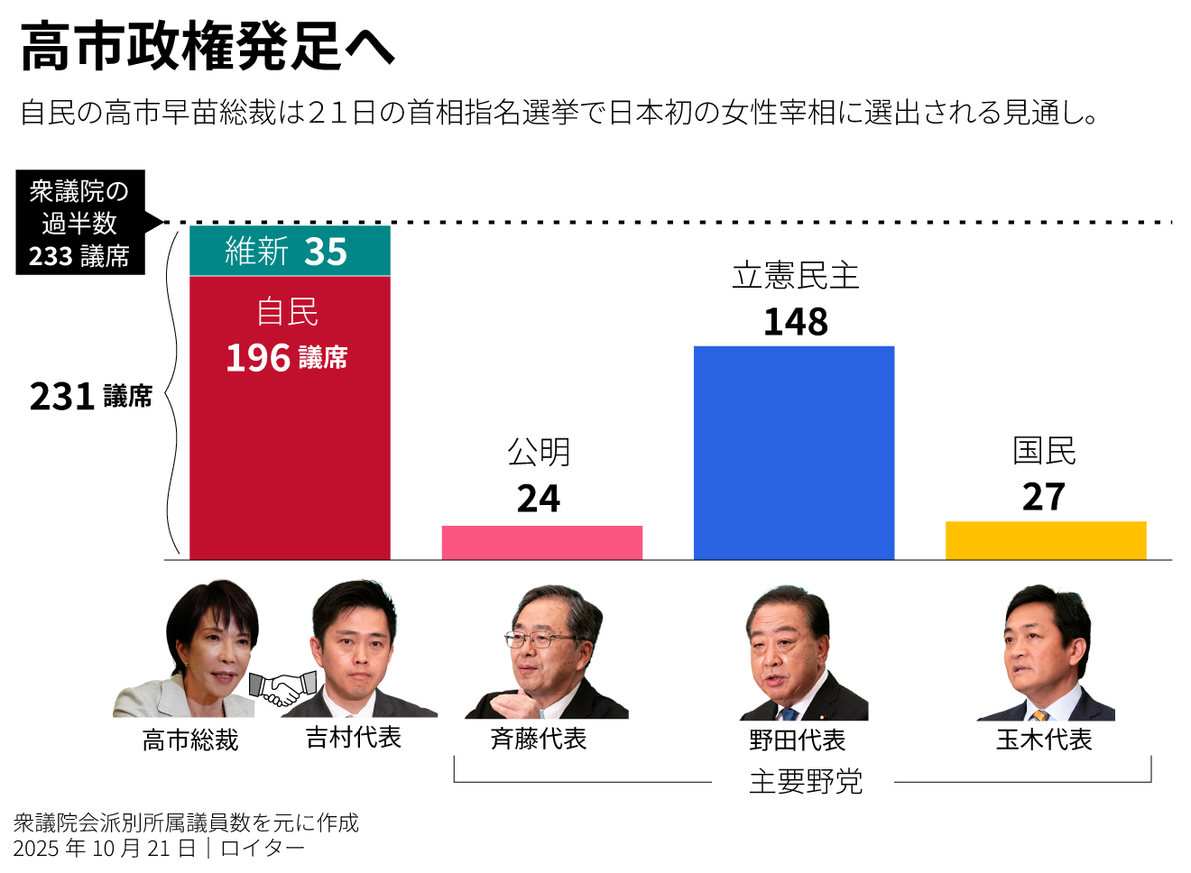 高市政権発足へ
