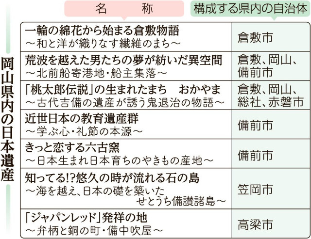 全国１０４件一堂に　地域固有の魅力発信　日本遺産フェス ２５、２６日 倉敷　岡山県内初開催