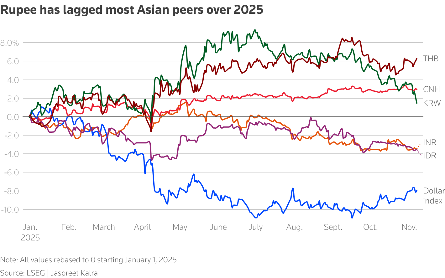Line chart depicting Asian currencies performance versus U.S. dollar over 2025