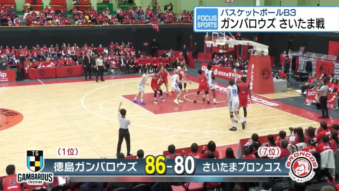 2試合ぶり白星で首位に浮上 徳島ガンバロウズ【徳島】(2025年11月24日掲載)|JRT NEWS NNN 共有