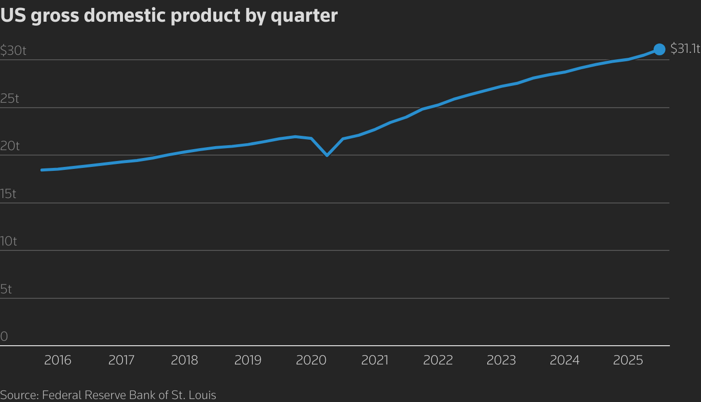 A line chart with the title 'US gross domestic product by quarter'