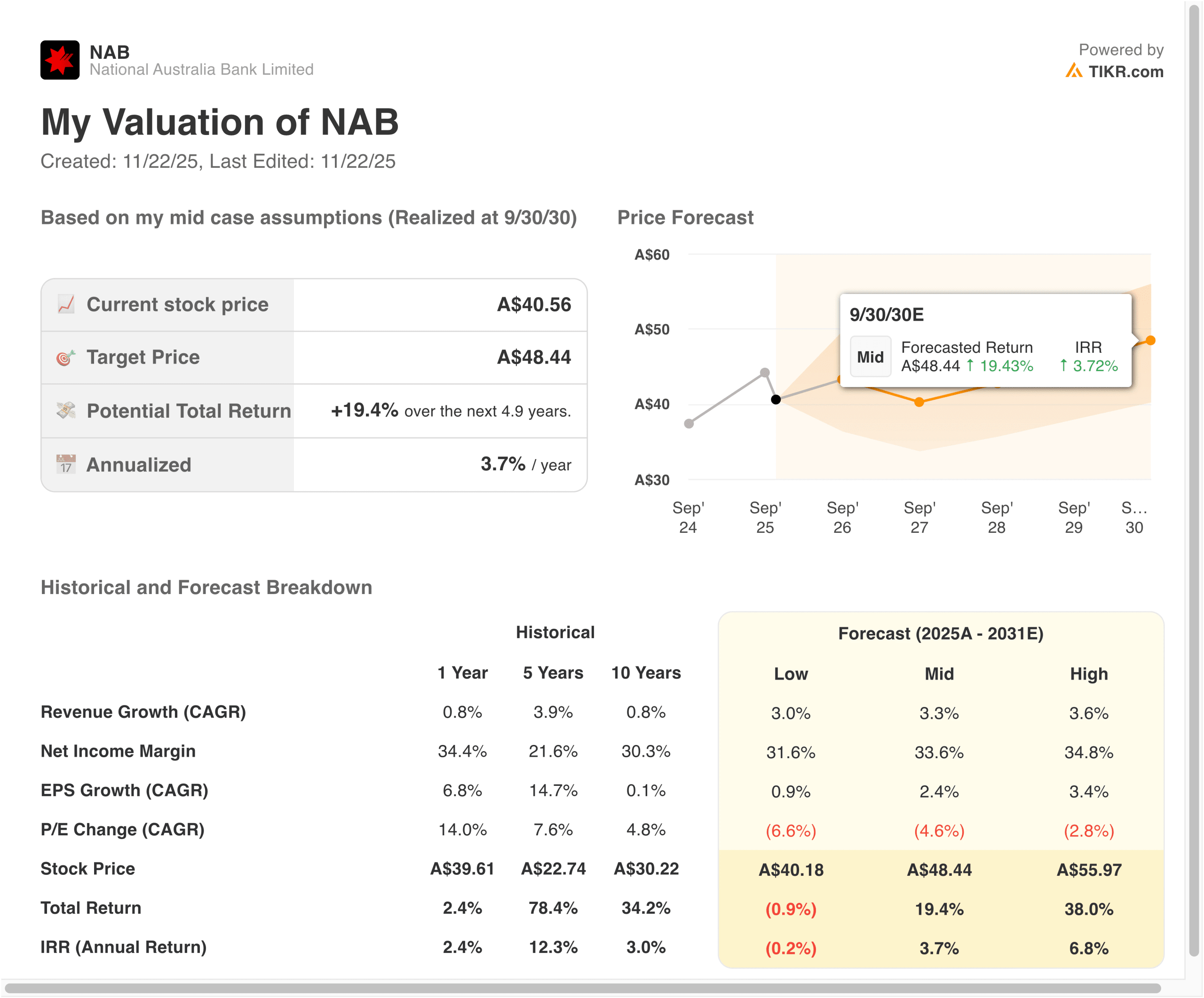 National Australian Bank valuation model
