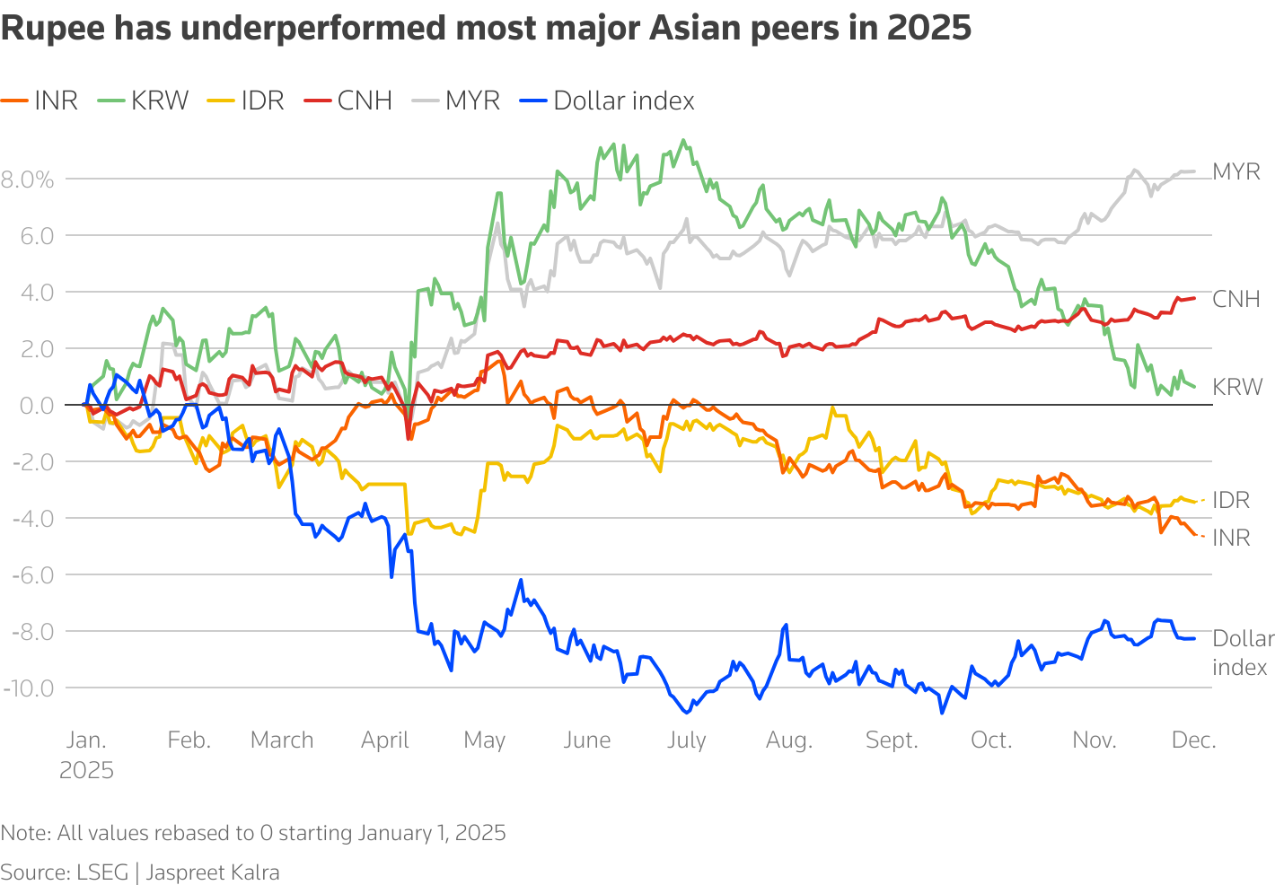 Line chart showing performance of Asian currencies vs U.S. dollar over 2025
