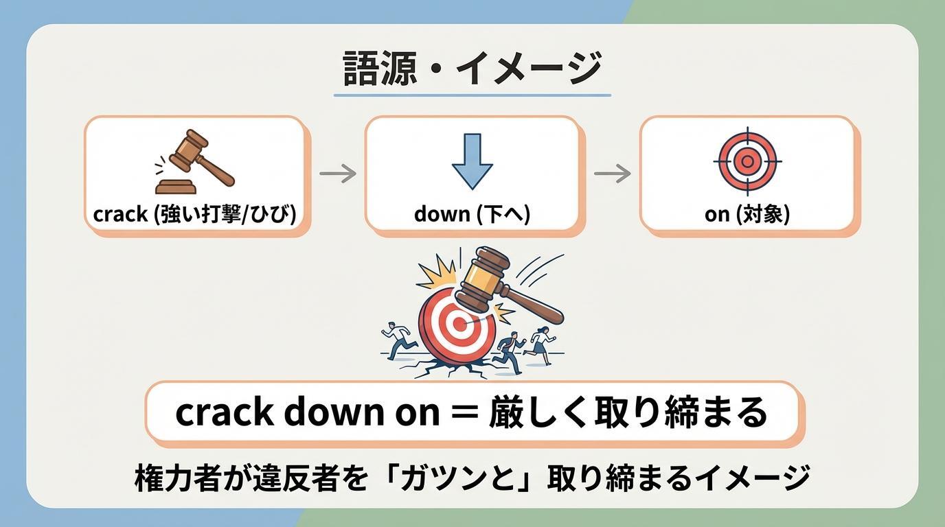 「crack down on」の語源とイメージ