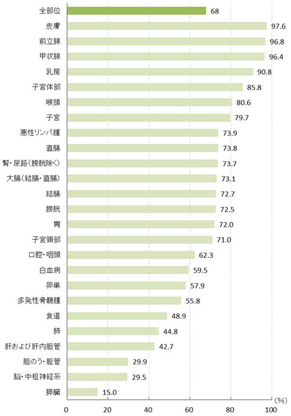 部位別5 年相対生存率（平成27 年（2015）診断）