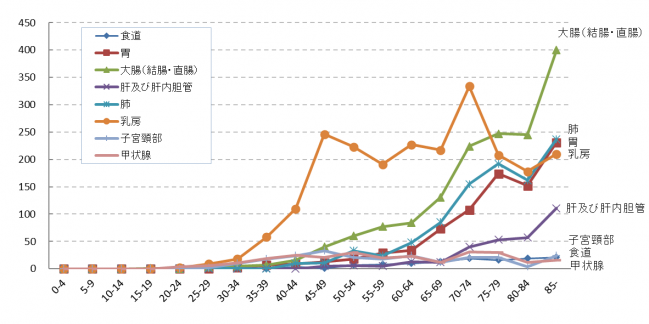 年齢階級別罹患数（女）