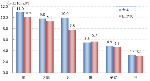 部位別の年齢調整死亡率
