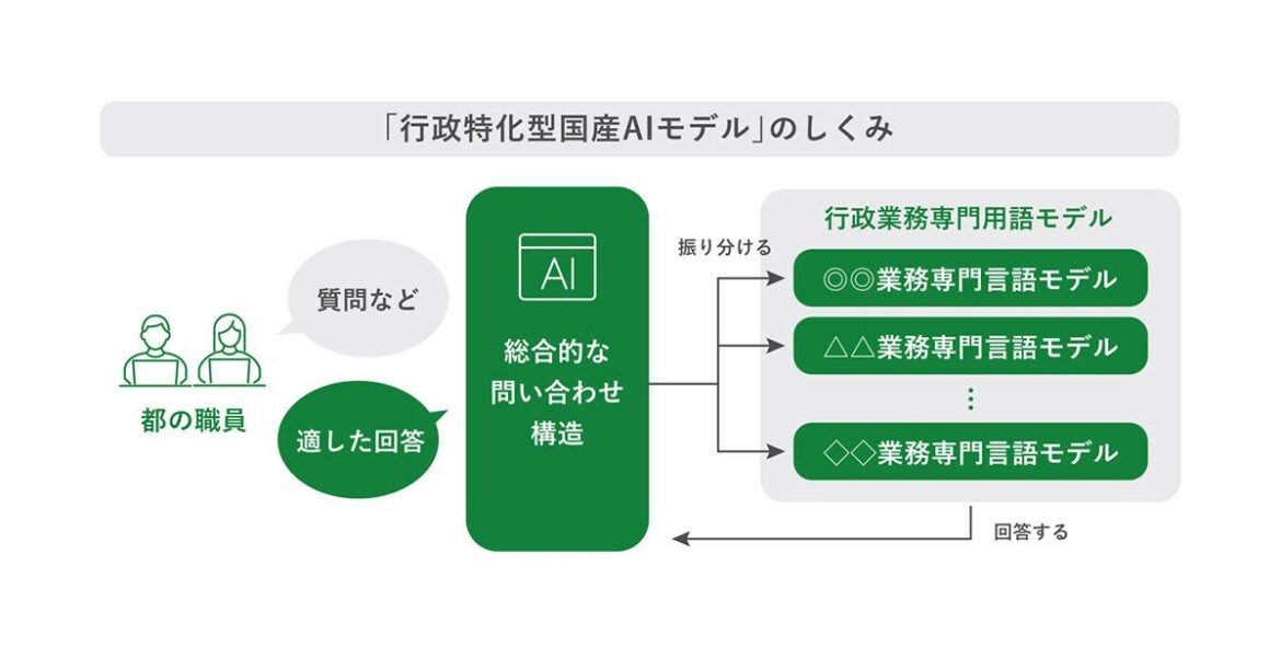 「行政特化型国産AIモデル」構築へ、東京都が公募 最大1億1000万円投資、正確性と透明性を確保 – ITmedia AI+ 「行政特化型国産AIモデル」構築へ、東京都が公募 最大1億1000万円投資、正確性と透明性を確保 - ITmedia AI+