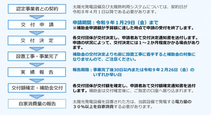 申請手続の流れ