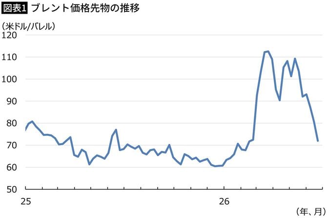 【図表1】ブレント価格先物の推移
