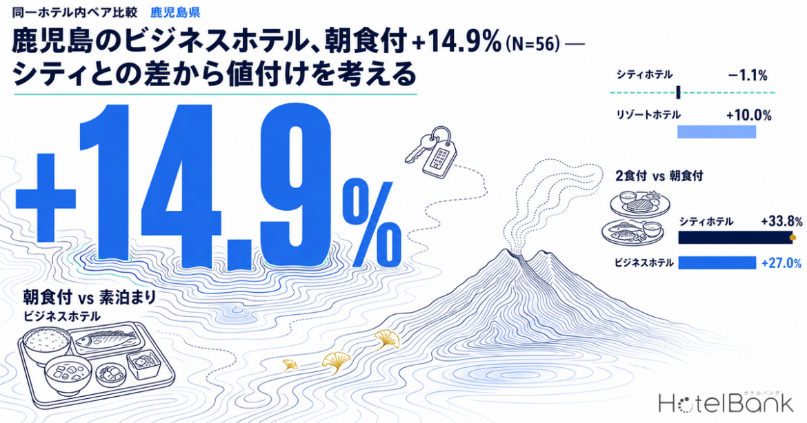 鹿児島のビジネスホテル、朝食付+14.9%（N=56）— シティとの差から値付けを考える