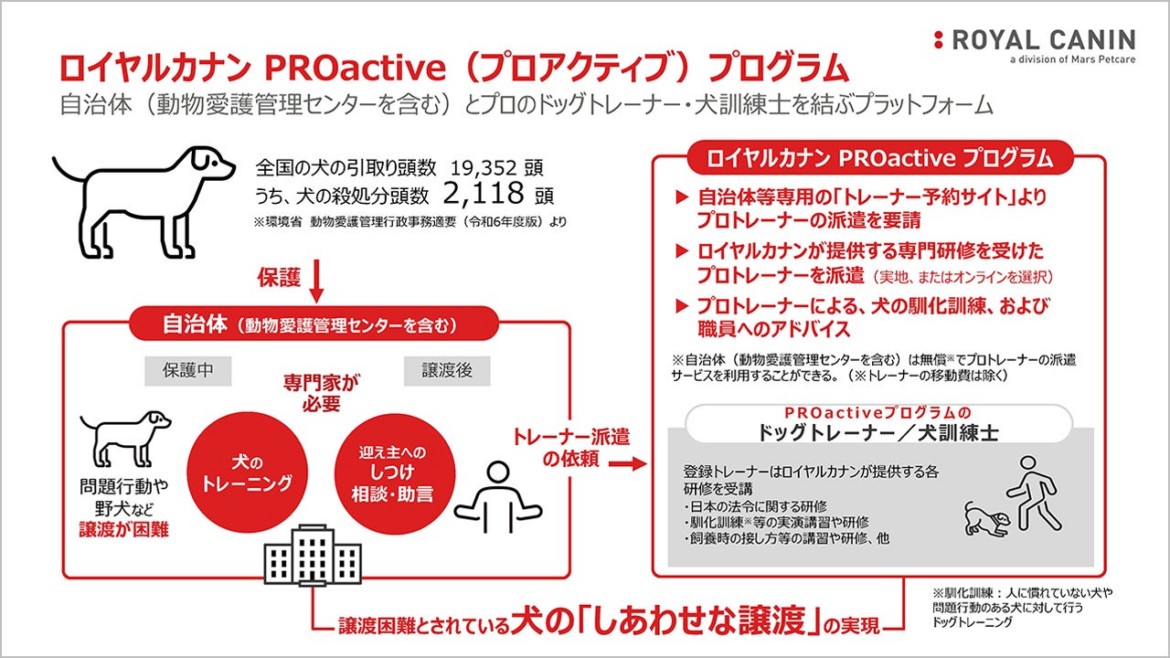 【環境省】人と動物の共生パートナーシッププロジェクト「つなぐ絆、つなぐ命」に基づき「ロイヤルカナン PROactive （プロアクティブ）プログラム」が本格稼働 | ロイヤルカナン ジャポン合同会社のプレスリリース
