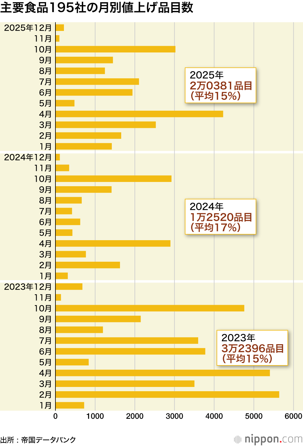 主要食品195社の月別値上げ品目数