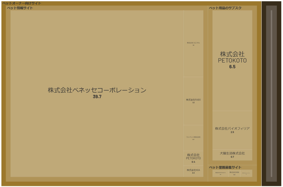 経済予測プラットフォーム『xenoBrain』、データ可視化ツールを用いたPetTech（ペットテック）業界のカオスマップを公開 | 株式会社xenodata lab.のプレスリリース