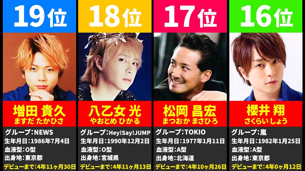 【ジャニーズ】最短で3ヶ月!?ジャニーズ入所からデビューまでが早い順ランキング! Videos WACOCA JAPAN People, Life, Style 【ジャニーズ】最短で3ヶ月!?ジャニーズ入所からデビューまでが早い順ランキング! Videos WACOCA JAPAN People, Life, Style