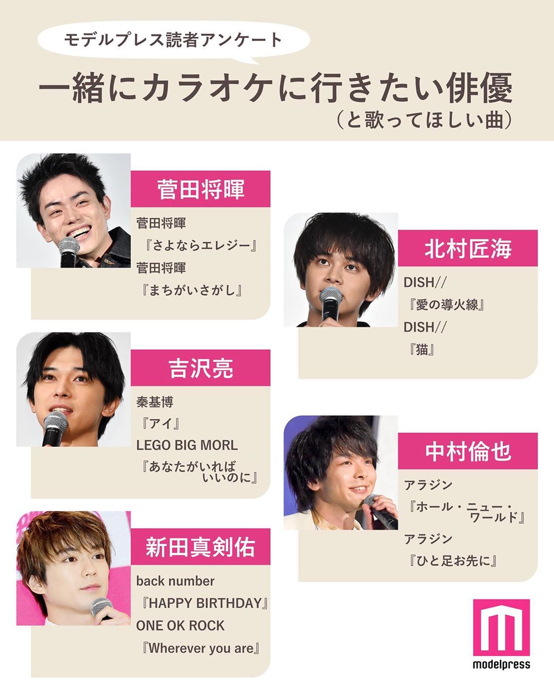 Modelpress モデルプレス読者アンケート Q 一緒に カラオケ に行きたい俳優さんは 皆さんから挙がった俳優さん15人と 歌って欲しい曲 のリクエストを Wacoca Japan People Life Style Modelpress モデルプレス読者アンケート Q 一緒に カラオケ に行きたい俳優さんは 皆さんから挙がった俳優さん15人と 歌って欲しい曲 のリクエストを Wacoca Japan People Life Style