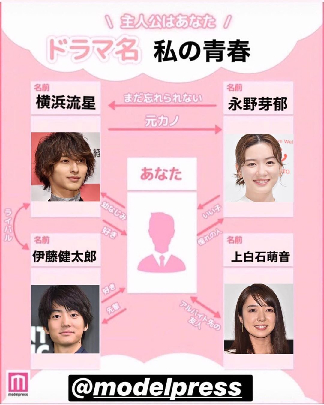Modelpress モデルプレス フォロワーの皆さんに聞きました 理想のドラマ相関図 Part1 今回は もしあなたがドラマの主人公を演じるなら というテーマで 理想 Wacoca Japan People Life Style